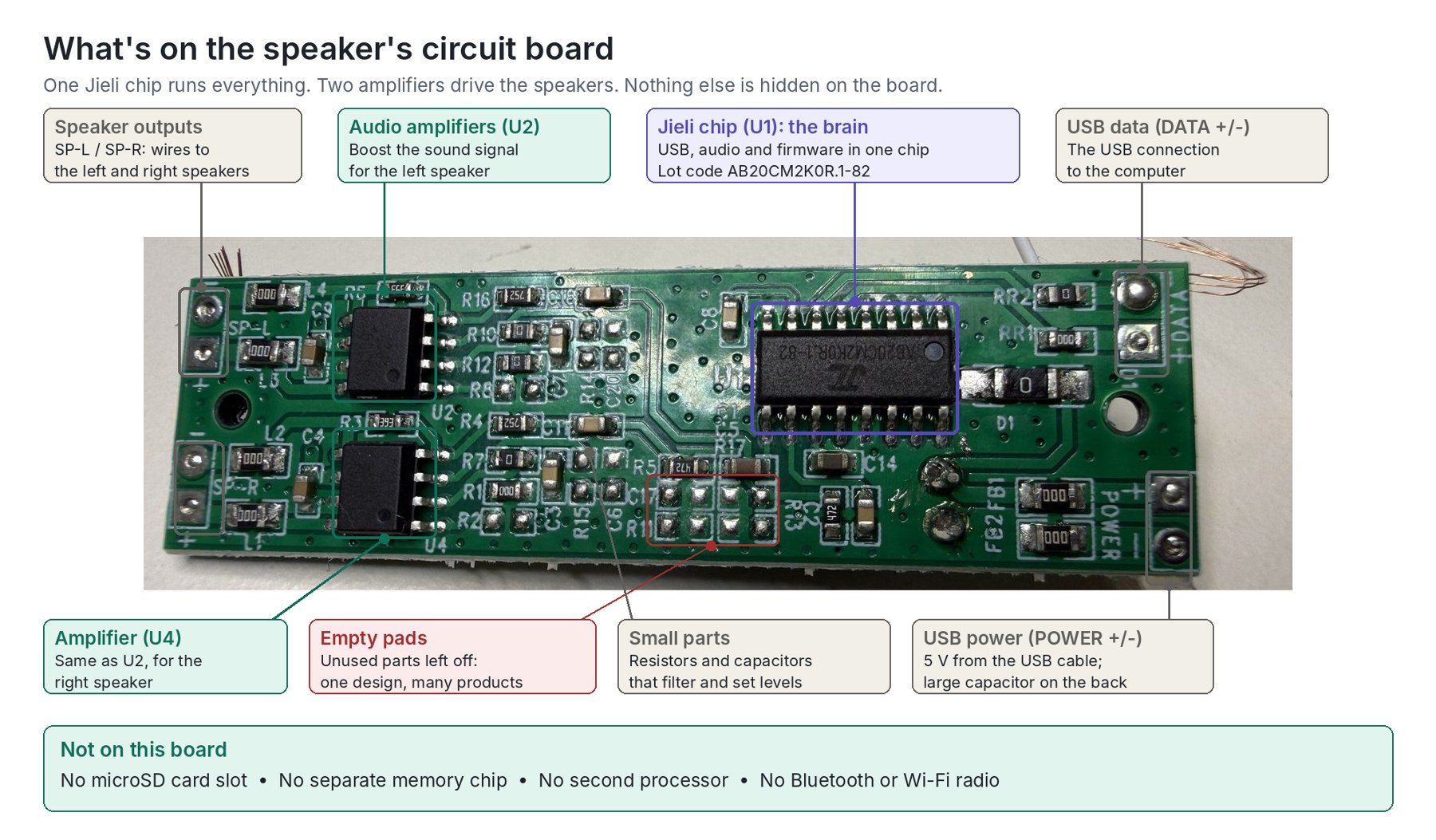Annotated circuit board showing the Jieli chip, two amplifiers, and empty pads