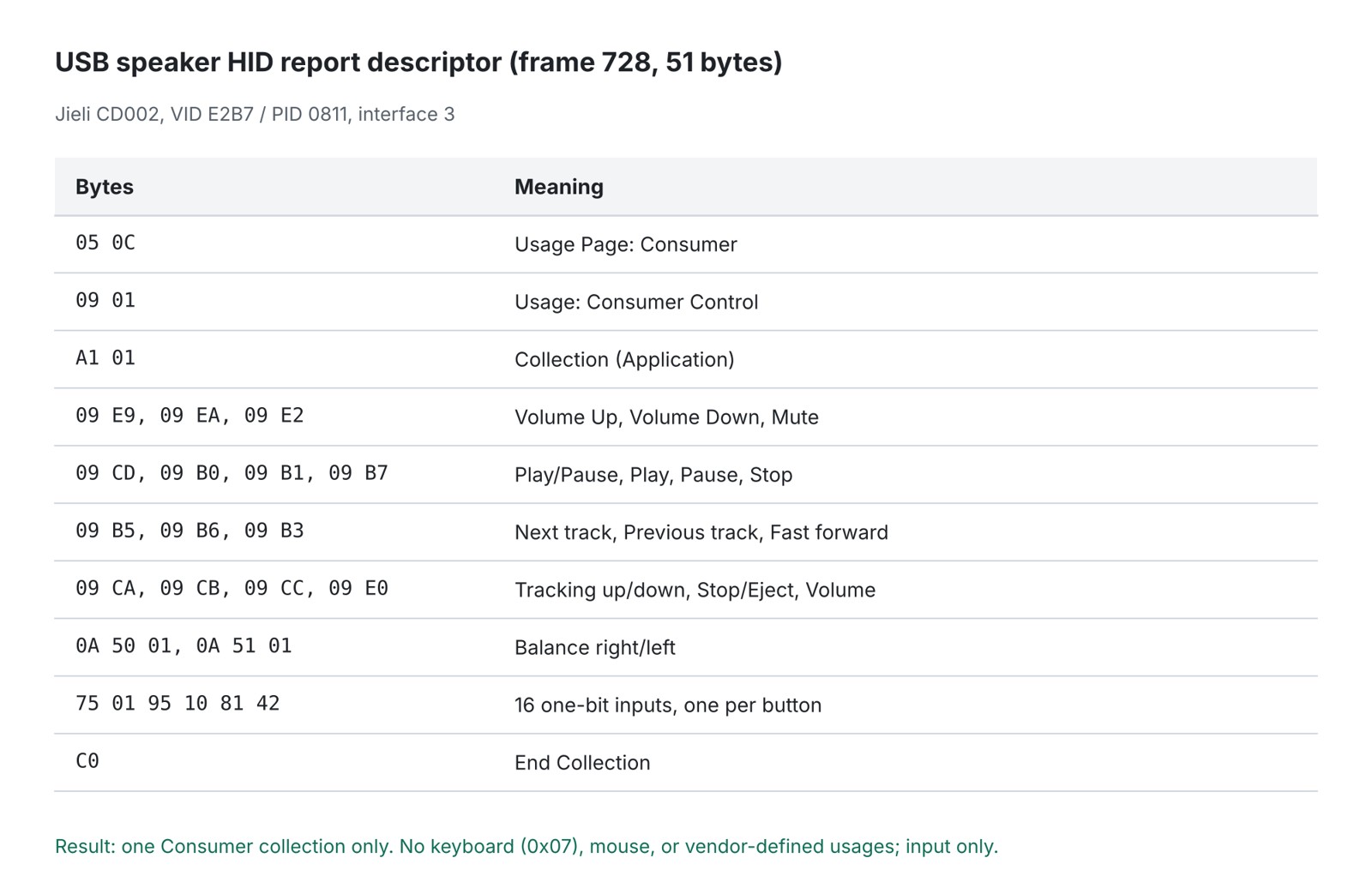 Byte-by-byte decode of the speaker's HID report descriptor, showing only consumer media keys